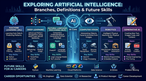 A comprehensive infographic titled "Exploring Artificial Intelligence: Branches, Definitions & Future Skills." The design features six main columns detailing Machine Learning (ML), Deep Learning, Natural Language Processing (NLP), Computer Vision, Robotics, and Generative AI, each with custom icons, definitions, real-world apps, and key technical skills. The bottom section highlights future AI career skills like Python, Cloud Platforms (AWS, Azure, Google Cloud), Data Science, and list-specific roles such as ML Engineer and Data Scientist.